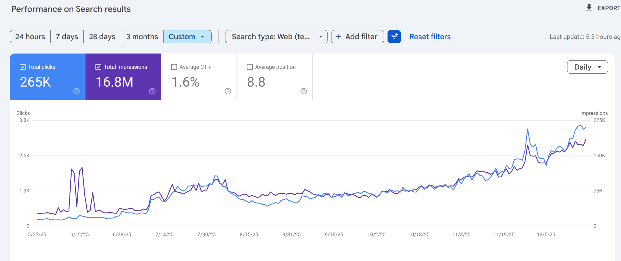 Google Search Console: 265 тыс. кликов и 16,8 млн показов в выбранном представлении мая–декабря 2025 года.