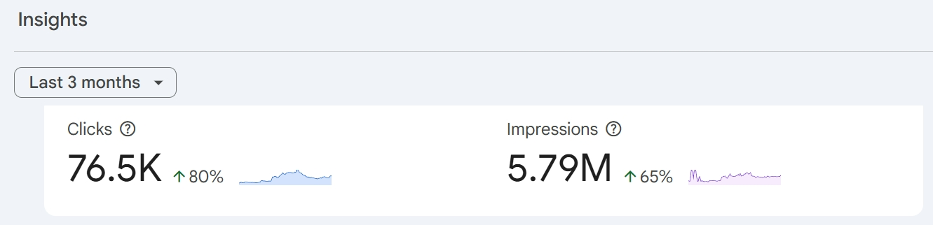 Сохранённый Search Console Insights: 76,5 тыс. кликов, рост 80%; 5,79 млн показов, рост 65%.